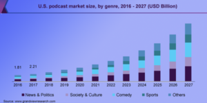 Podcasting growth projection graph