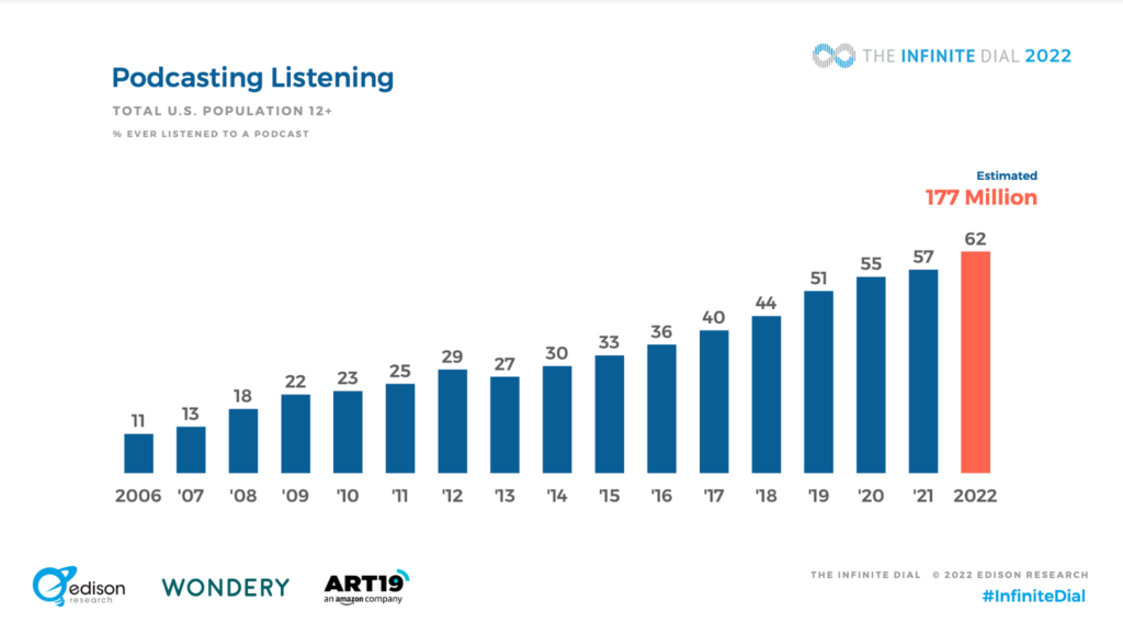 Podcasting growth graph from 2008-2022