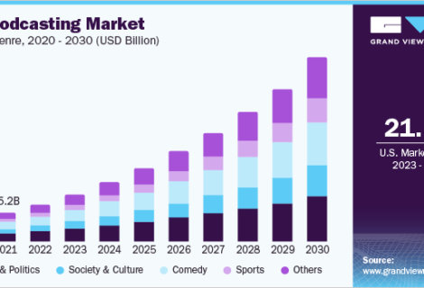 Podcasting growth projection graph